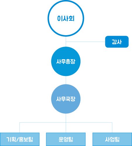 함께하는 사람들 조직도